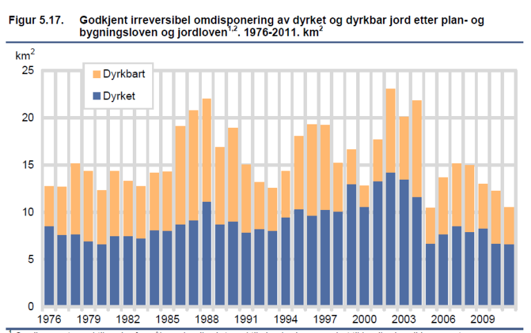 Irreversible_avgang_jordbruksareal_1976.2011.PNG