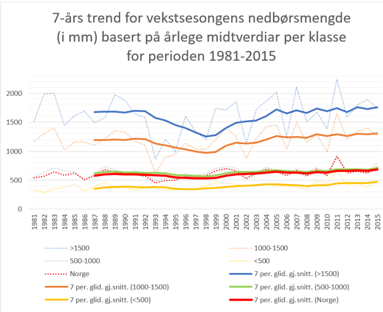 Graf_nedbør.PNG