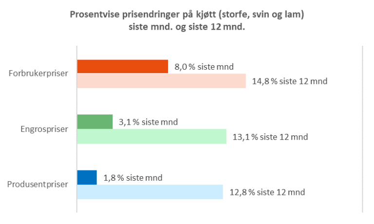 2022.07.kjøtt.png