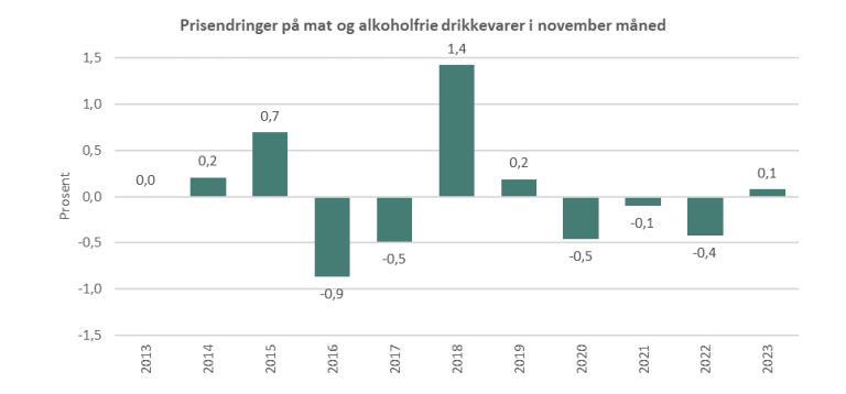 Mens forbrukerprisindekser på mat- og alkoholfrie drikkevarer gikk opp 0,1 prosent den siste måneden, gikk SSB konsumprisindeks (KPI) opp 0,5 prosent. 12-månedersindeksen på mat og alkoholfrie drikkevarer går opp 9,1 prosent, mens KPI indeksen går opp 4,8 prosent.