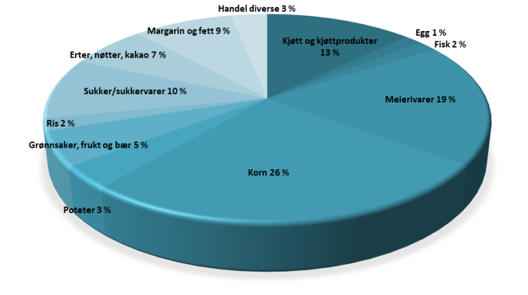 Figur 2 Energi kakediagram.png