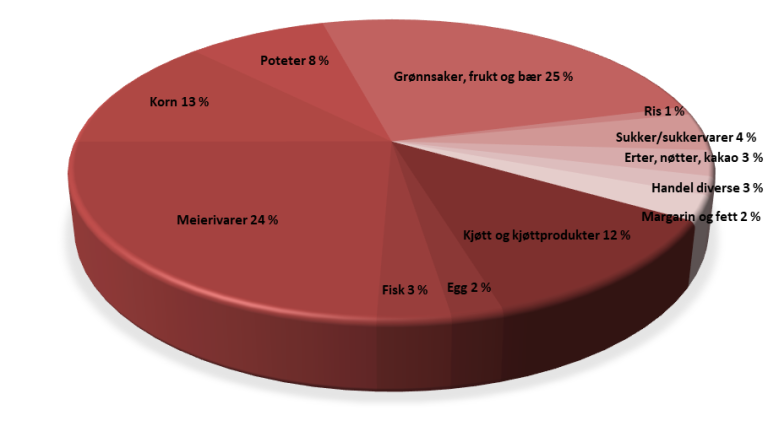 Figur 1 kilo kakediagram.png