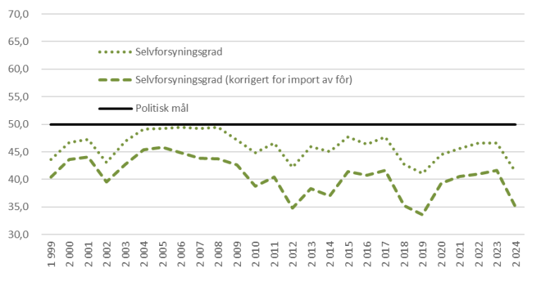 2025.05.selvforsyning. figur 3.png