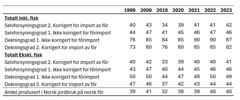 Tabell 1 nøkkeltall v1.png
