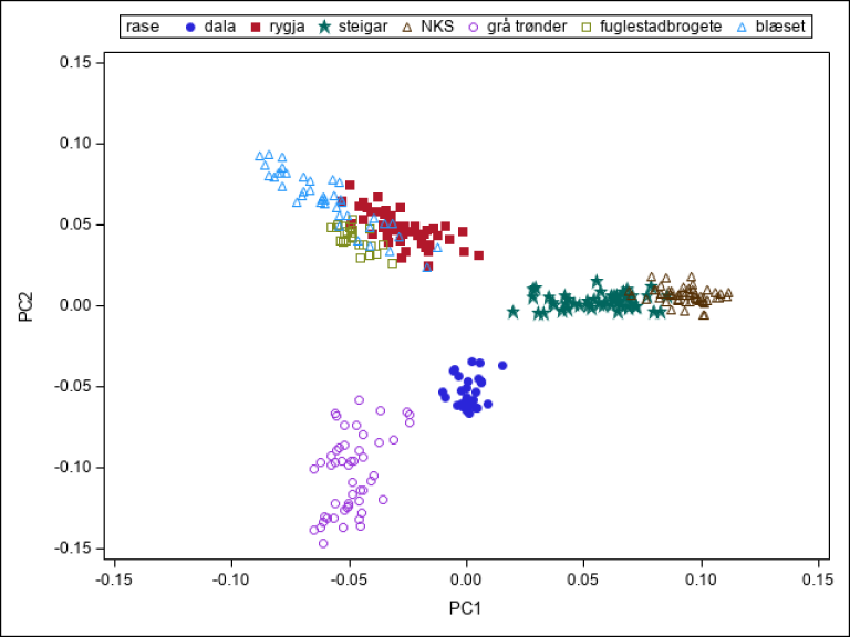 PCA-plott Langrumpa.png