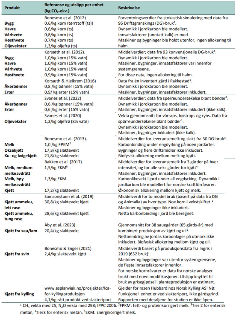Tabell 5.1.1 NIBIO RAPPOR 9 (110) v2.png