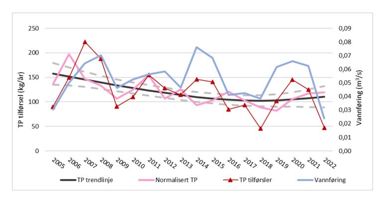 Guthusbekken trend.jpg