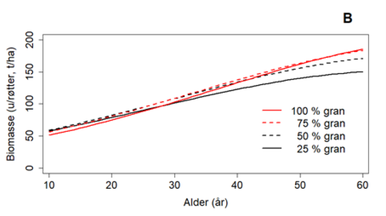 Figur-alder-biomasse.png