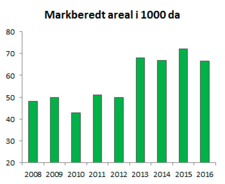 Markberedt areal skogfond 2008-16.jpg