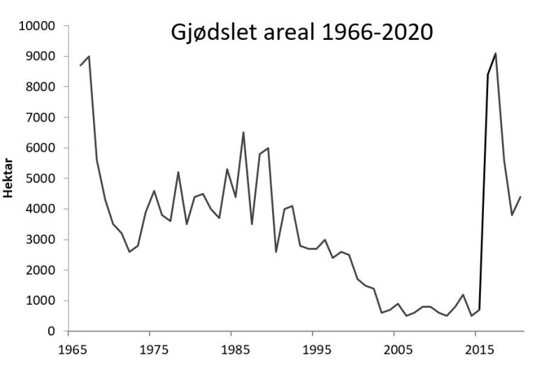 Gjødslet areal 1966-2020.jpg