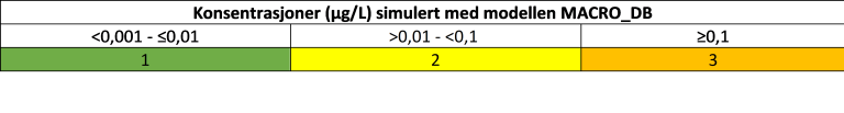 Tabell 1. Fargeskala for konsentrasjonsintervaller som indikerer risiko for utlekking av plantevernmidler til grunnvann. 1 = liten risiko for utlekking (grønn), 2 = moderat risiko for utlekking (gul) og 3 = høy sannsynlighet for utlekking (oransje)
